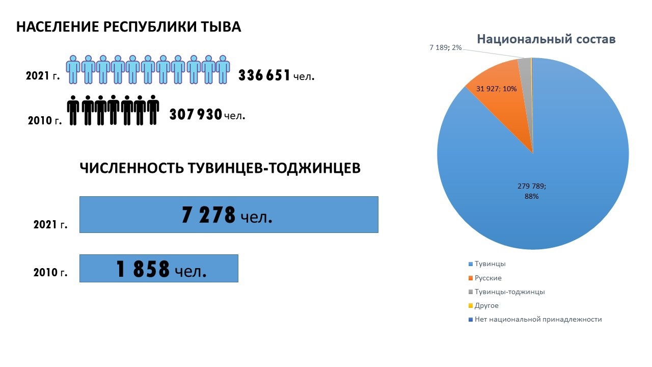 Тыва население численность